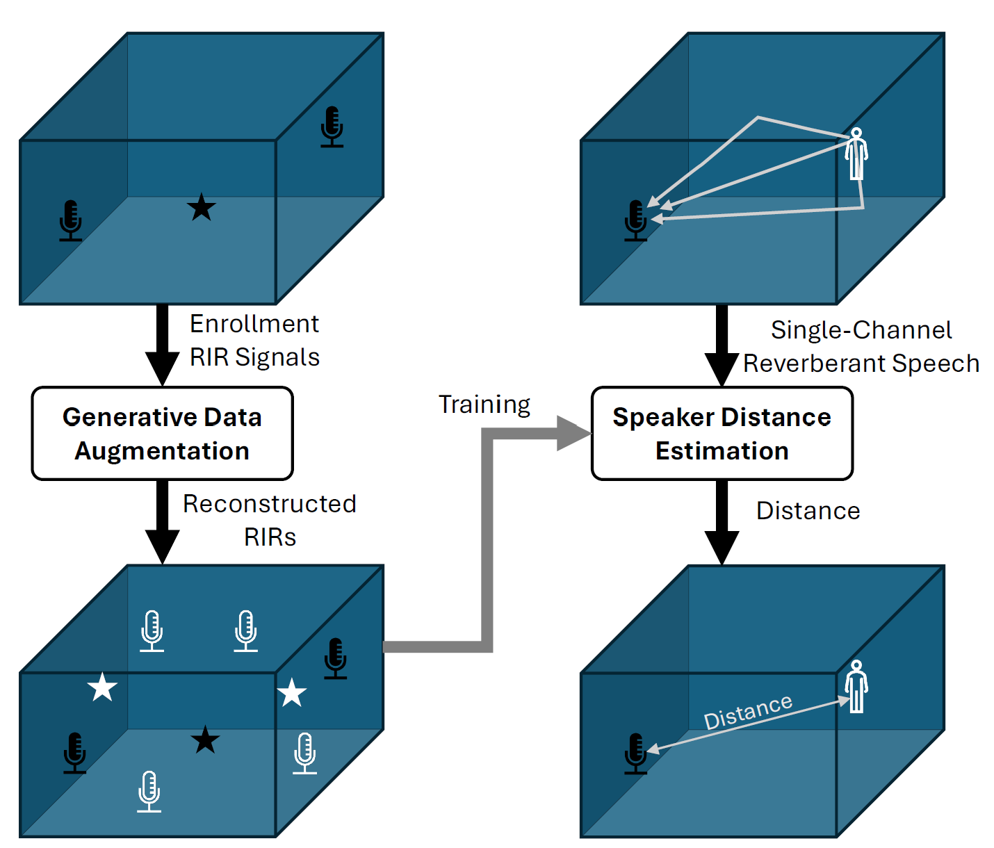 Overview of the generative data augmentation pipeline